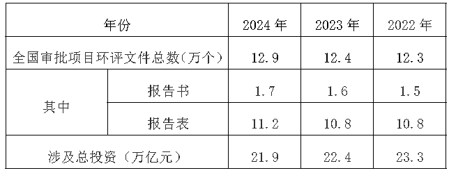 2024年環(huán)評行業(yè)評述和2025年發(fā)展展望