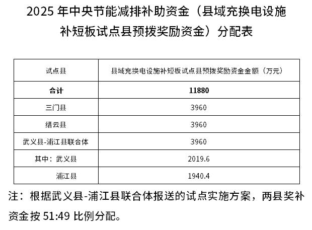 近1.19億元！浙江下達(dá)2025年中央節(jié)能減排補(bǔ)助資金預(yù)算（縣域充換電設(shè)施補(bǔ)短板試點(diǎn)縣預(yù)撥獎勵資金）