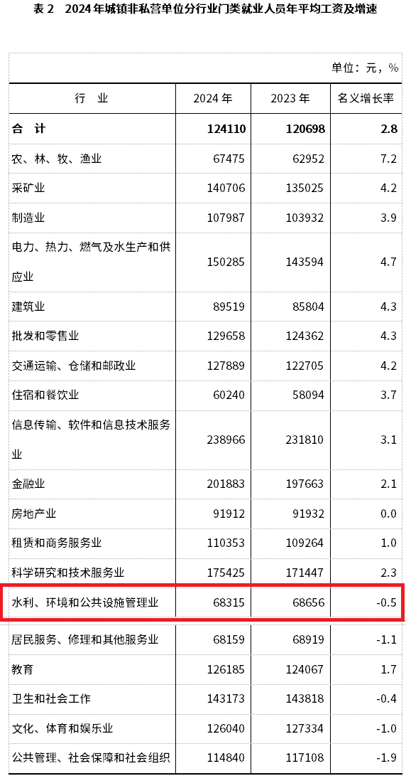 2024年平均工資情況公開，環(huán)保行業(yè)倒數(shù)