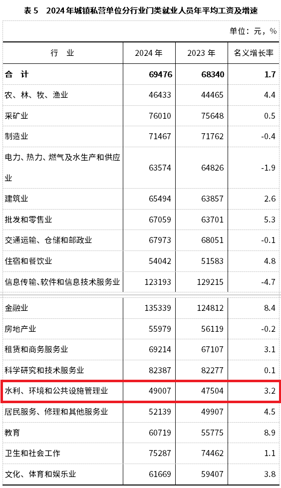 2024年平均工資情況公開，環(huán)保行業(yè)倒數(shù)