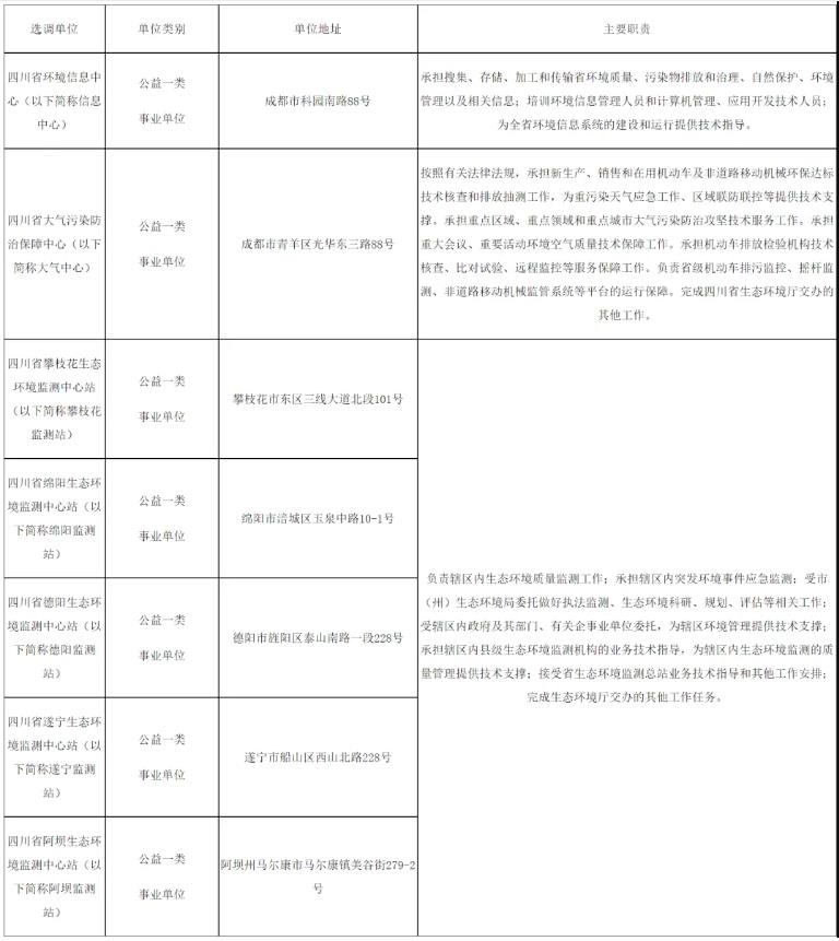 明起報名！四川省生態(tài)環(huán)境廳所屬事業(yè)單位面向川渝公開選調(diào)！11個名額
