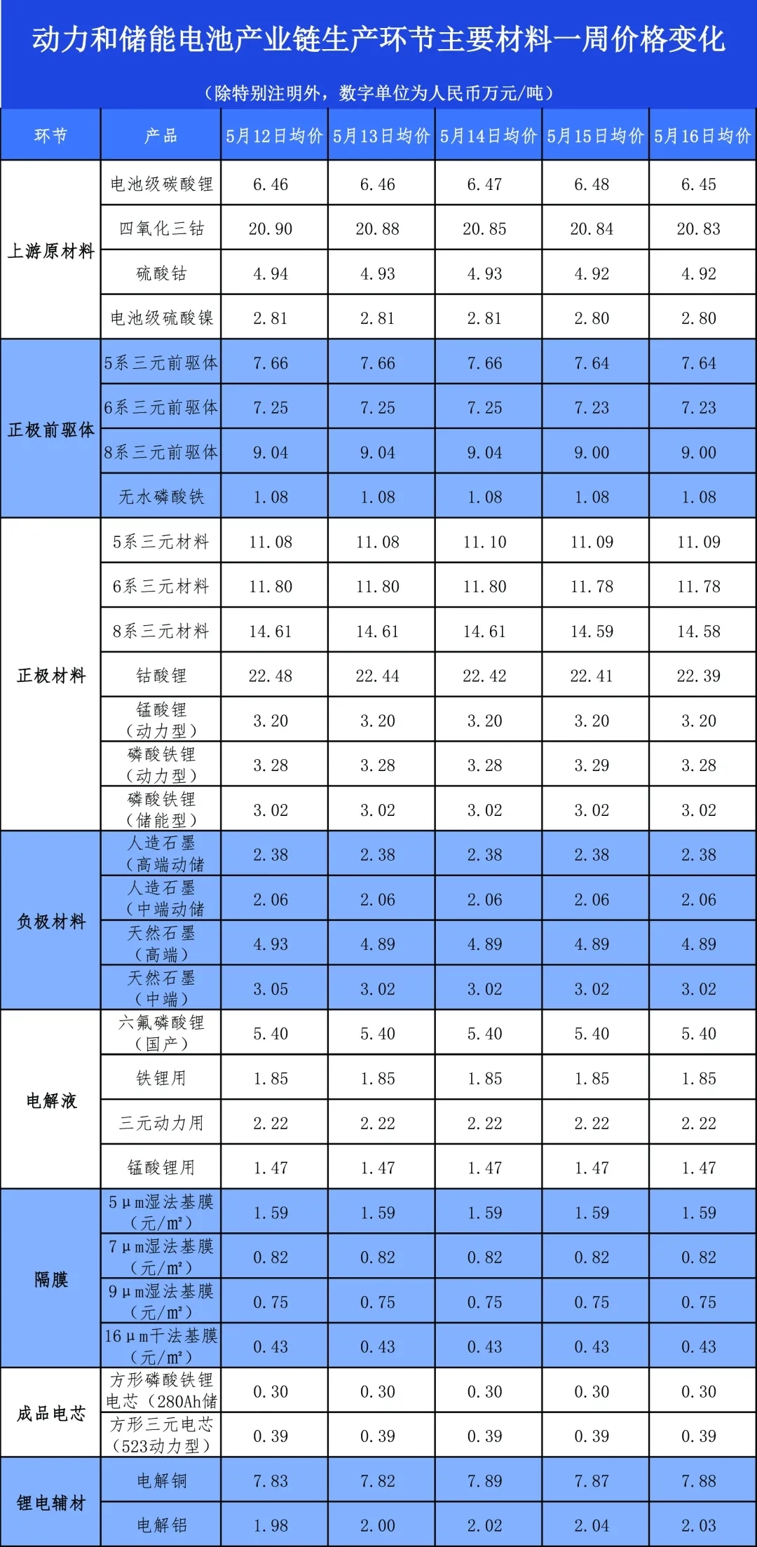 碳酸鋰價(jià)格跌破6.5萬元/噸，5月12日-16日鋰電產(chǎn)業(yè)鏈主要環(huán)節(jié)價(jià)格走勢盤點(diǎn)