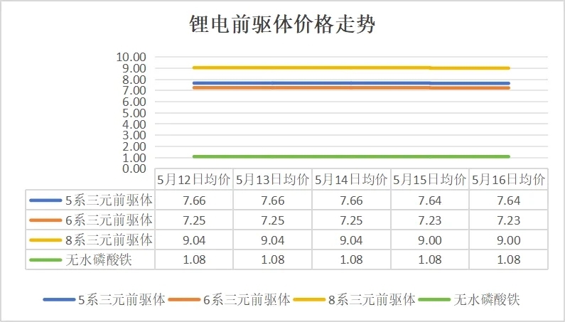 碳酸鋰價(jià)格跌破6.5萬元/噸，5月12日-16日鋰電產(chǎn)業(yè)鏈主要環(huán)節(jié)價(jià)格走勢盤點(diǎn)