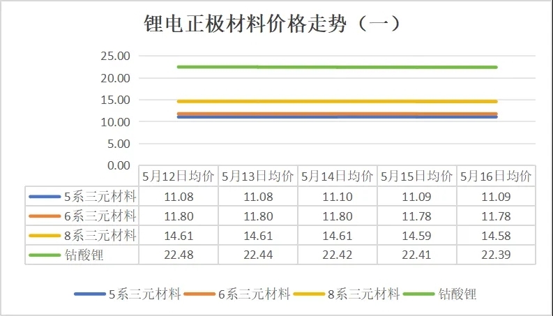 碳酸鋰價(jià)格跌破6.5萬元/噸，5月12日-16日鋰電產(chǎn)業(yè)鏈主要環(huán)節(jié)價(jià)格走勢盤點(diǎn)