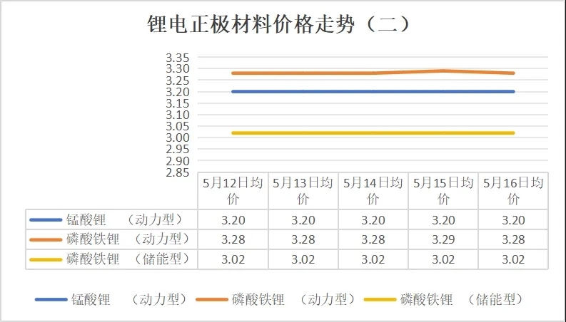 碳酸鋰價(jià)格跌破6.5萬元/噸，5月12日-16日鋰電產(chǎn)業(yè)鏈主要環(huán)節(jié)價(jià)格走勢盤點(diǎn)