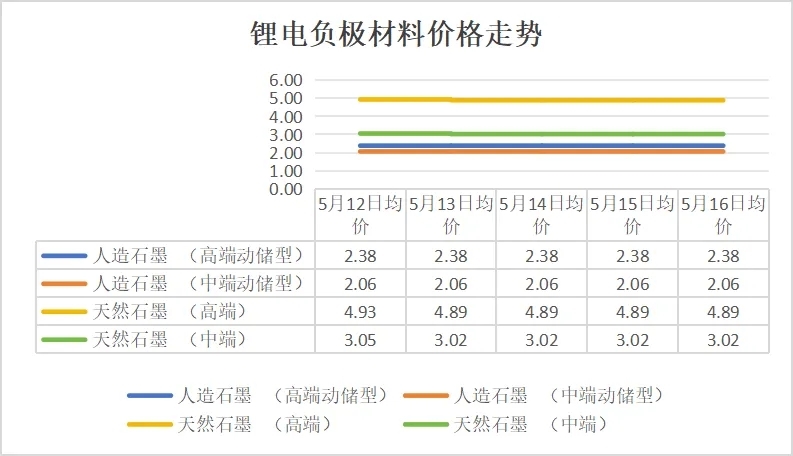 碳酸鋰價(jià)格跌破6.5萬元/噸，5月12日-16日鋰電產(chǎn)業(yè)鏈主要環(huán)節(jié)價(jià)格走勢盤點(diǎn)