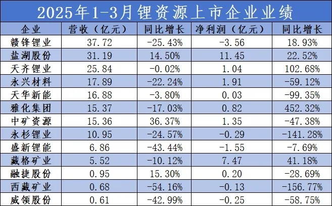 天齊鋰業(yè)扭虧為盈！13家鋰鹽企業(yè)公布2025年Q1成績(jī)單