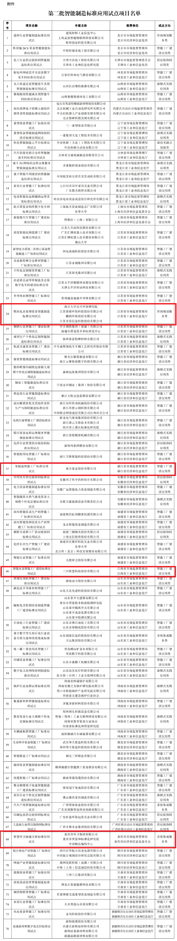 模塊化水處理裝備、智能水表、泵……第二批76個智能制造標準應用試點項目確定