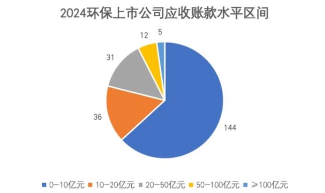 現(xiàn)金流危機(jī)突顯，近3500億應(yīng)收賬款：環(huán)保行業(yè)競(jìng)合加速