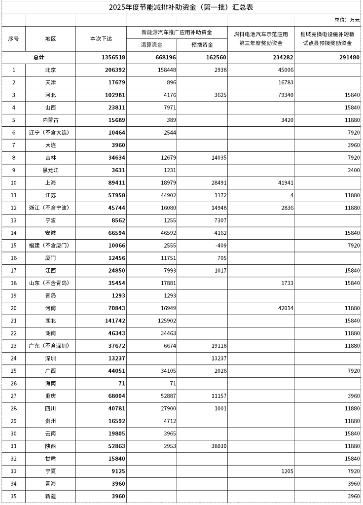 財(cái)政部下達(dá)節(jié)能減排及海洋保護(hù)預(yù)算資金161億