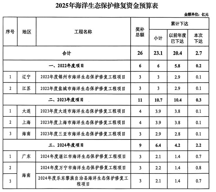 財(cái)政部下達(dá)節(jié)能減排及海洋保護(hù)預(yù)算資金161億