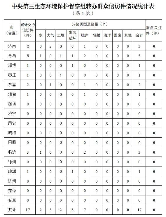 中央第三生態(tài)環(huán)境保護(hù)督察組向山東省轉(zhuǎn)辦第一批群眾信訪(fǎng)舉報(bào)件情況