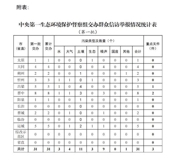 中央第一生態(tài)環(huán)境保護督察組向山西省交辦第一批群眾信訪舉報件情況