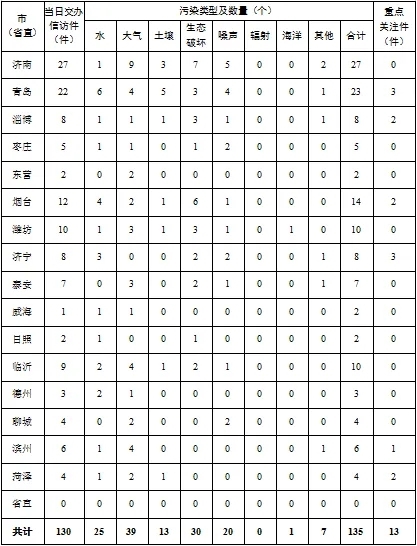 中央第三生態(tài)環(huán)境保護(hù)督察組向山東省交辦第五批群眾信訪舉報件情況