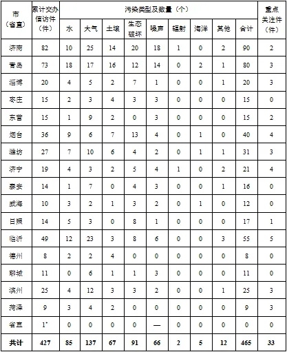 中央第三生態(tài)環(huán)境保護(hù)督察組向山東省交辦第五批群眾信訪舉報件情況
