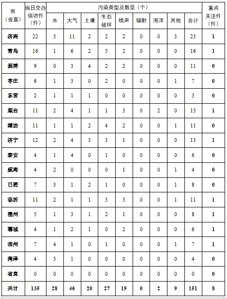 中央第三生態(tài)環(huán)境保護(hù)督察組向山東省交辦第十三批群眾信訪舉報件情況