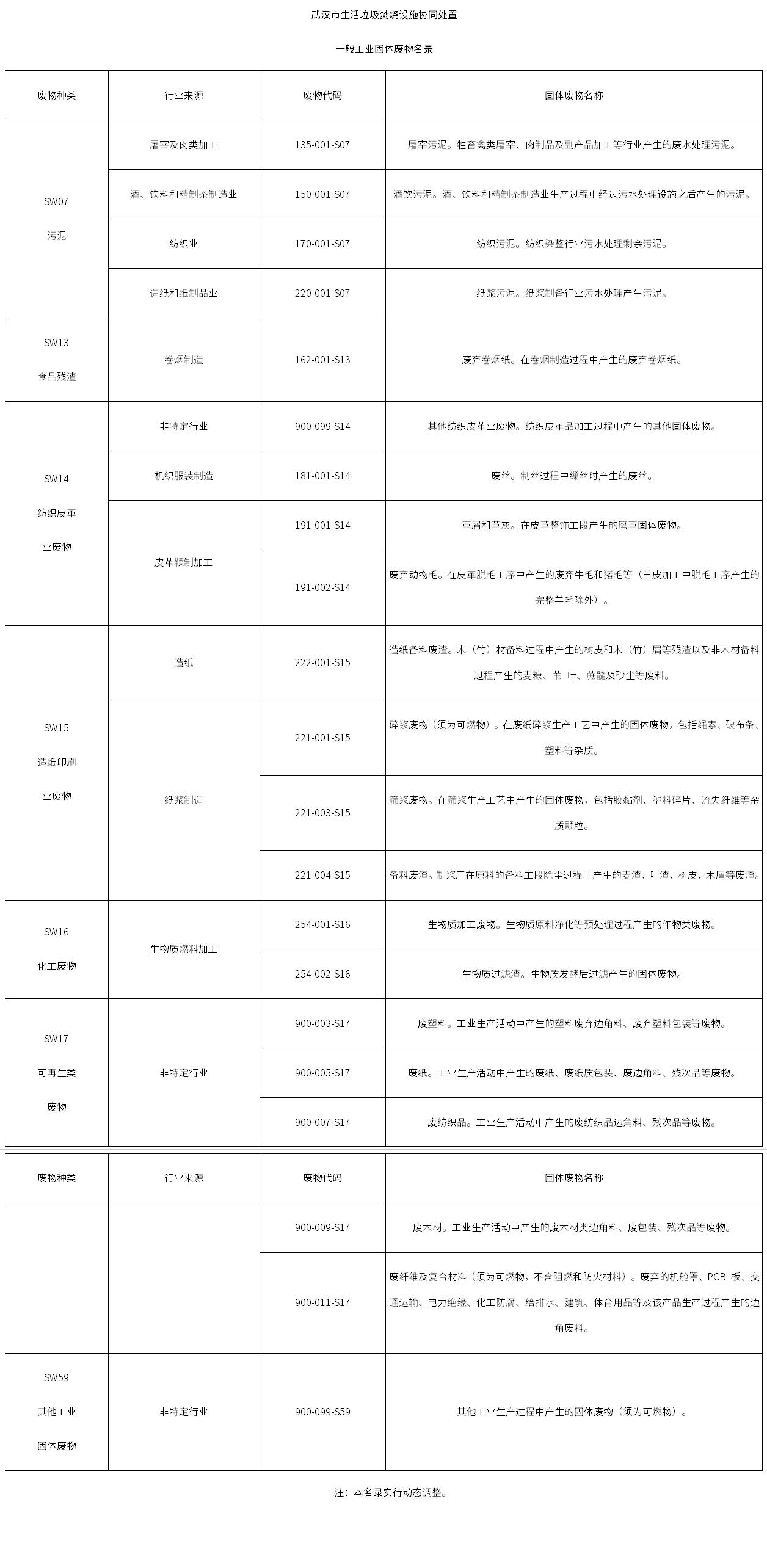《武漢市生活垃圾焚燒設(shè)施協(xié)同處置一般工業(yè)固體廢物名錄》發(fā)布