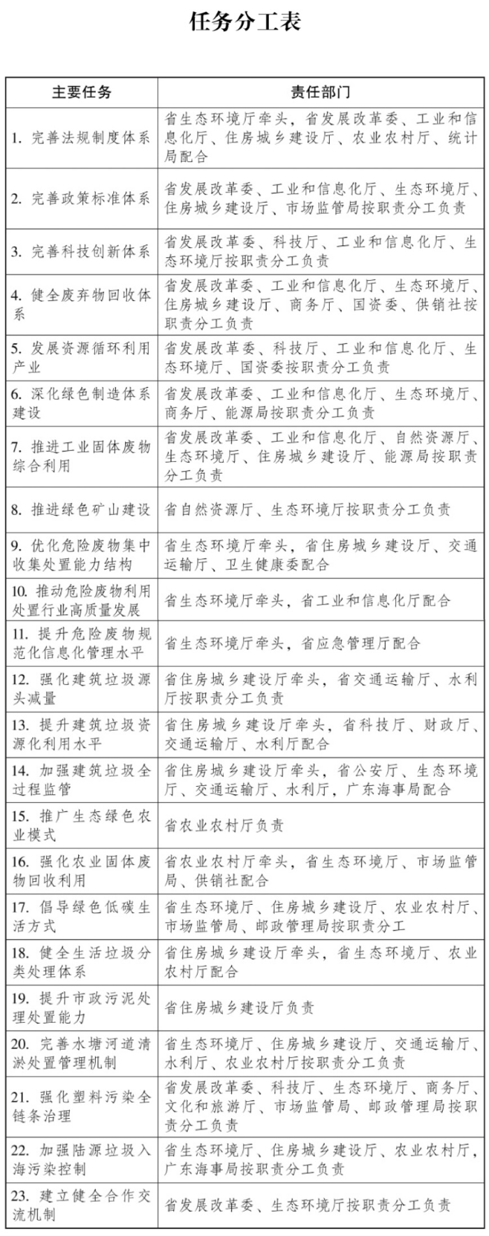 《廣東省全域“無廢城市”建設(shè)工作方案》印發(fā)