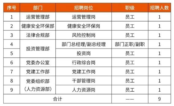 中國資源循環(huán)集團子公司大量招人！