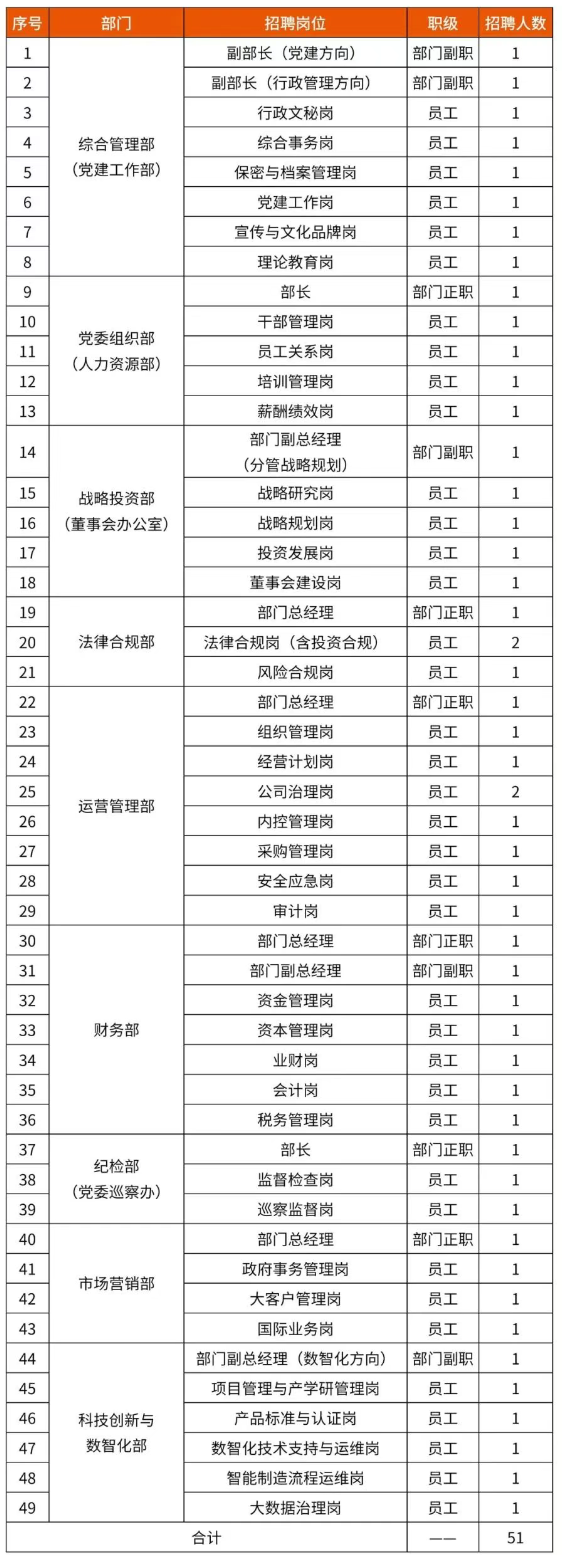 中國資源循環(huán)集團子公司大量招人！