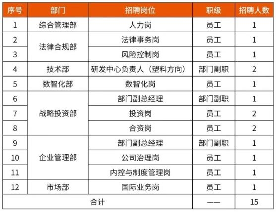 中國資源循環(huán)集團子公司大量招人！