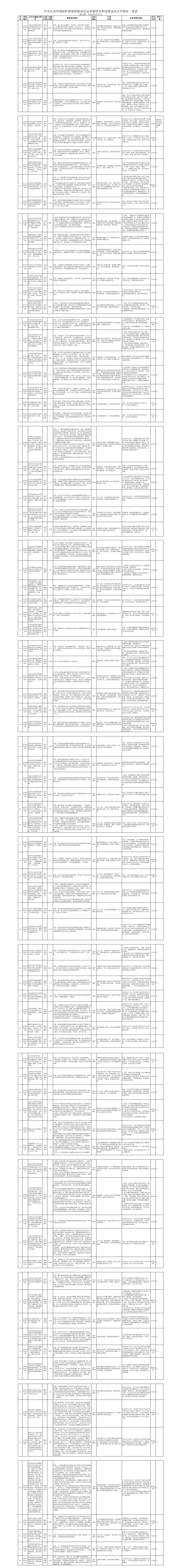 【生態(tài)環(huán)境保護(hù)督察】中央生態(tài)環(huán)境保護(hù)督察群眾信訪舉報(bào)轉(zhuǎn)辦和邊督邊改公開情況（第十六批）——山西