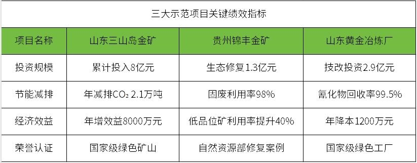 黃金產(chǎn)業(yè)將建設(shè)一批綠色礦山和綠色工廠 參照哪些標準？該用什么技術(shù)？