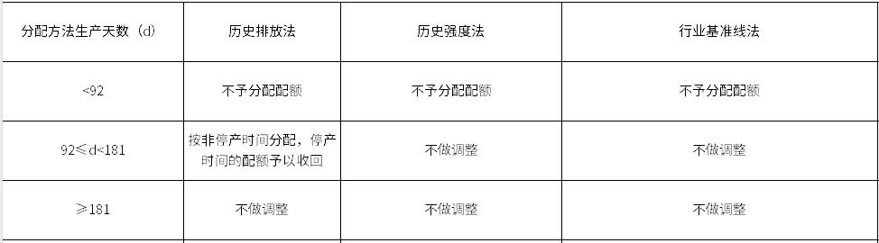 《上海市2025年度碳排放配額分配方案》印發(fā)