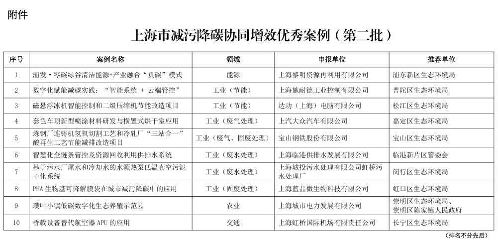 上海市減污降碳協(xié)同增效優(yōu)秀案例(第二批)公開