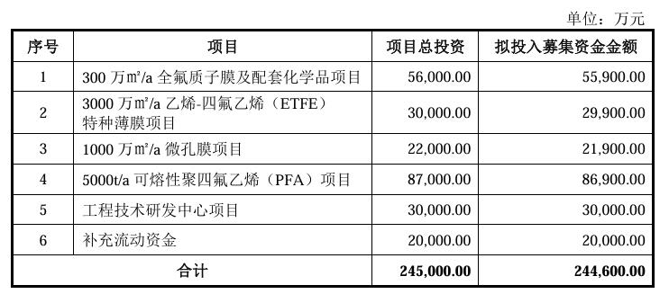 募資不超過24.46億，又一氫能企業(yè)沖刺IPO！