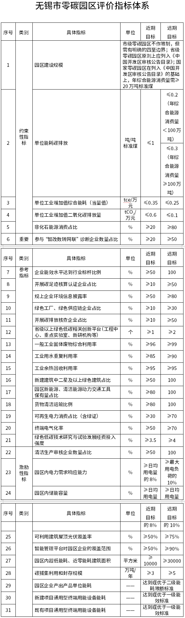 《無錫市零碳園區(qū)建設(shè)三年行動(dòng)方案（2025—2027年）》出爐
