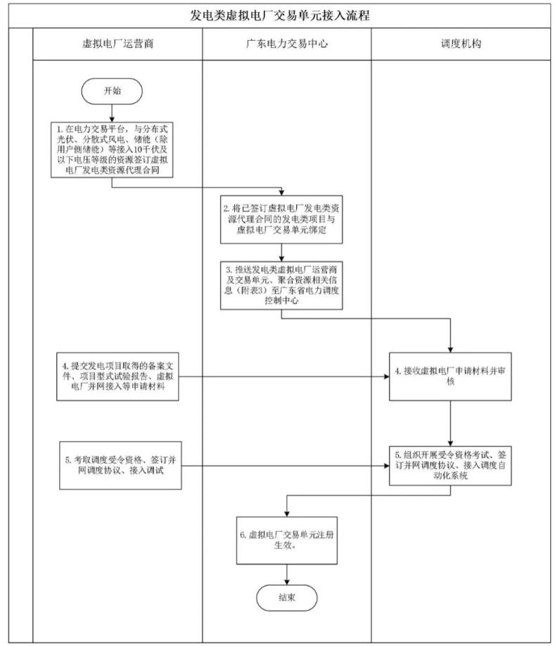 廣東省虛擬電廠實施細(xì)則正式發(fā)布
