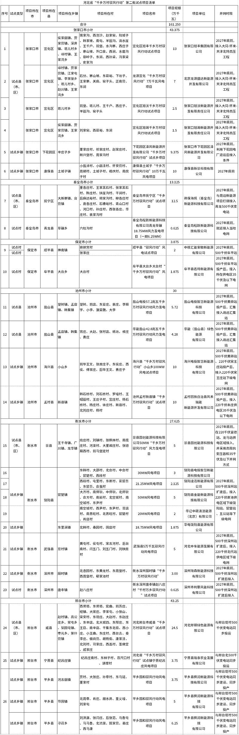 河北省“千鄉(xiāng)萬(wàn)村馭風(fēng)行動(dòng)”第二批試點(diǎn)項(xiàng)目公布