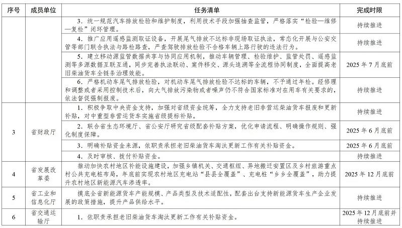 《湖南省老舊非營運(yùn)柴油貨車淘汰更新工作方案》（全文）