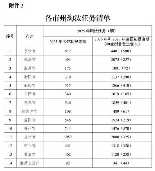《湖南省老舊非營運(yùn)柴油貨車淘汰更新工作方案》（全文）