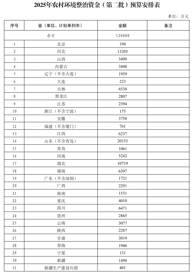 367.2億元！財政部集中下達2025年環(huán)境治理相關(guān)資金預(yù)算