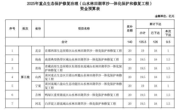 33億元！財(cái)政部下達(dá)2025年重點(diǎn)生態(tài)保護(hù)修復(fù)治理資金預(yù)算