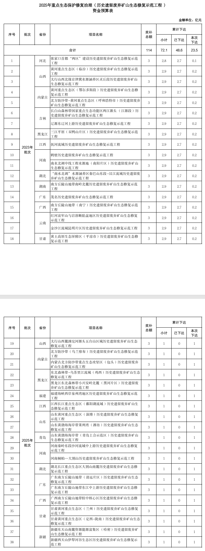 33億元！財(cái)政部下達(dá)2025年重點(diǎn)生態(tài)保護(hù)修復(fù)治理資金預(yù)算
