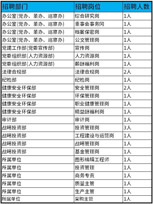 需要多名主管！中國(guó)資源循環(huán)集團(tuán)綠色投資有限公司面向社會(huì)公開招聘公告