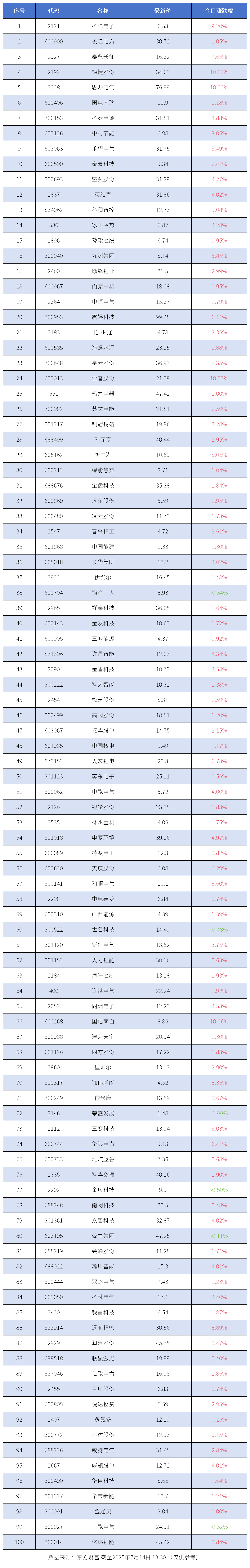 儲(chǔ)能概念盤走高：4股漲停，多股跟漲