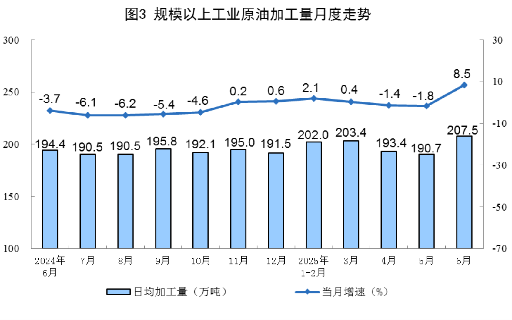 6月規(guī)上工業(yè)太陽能發(fā)電增長18.3%，核電增長10.3%，風(fēng)電增長3.2%