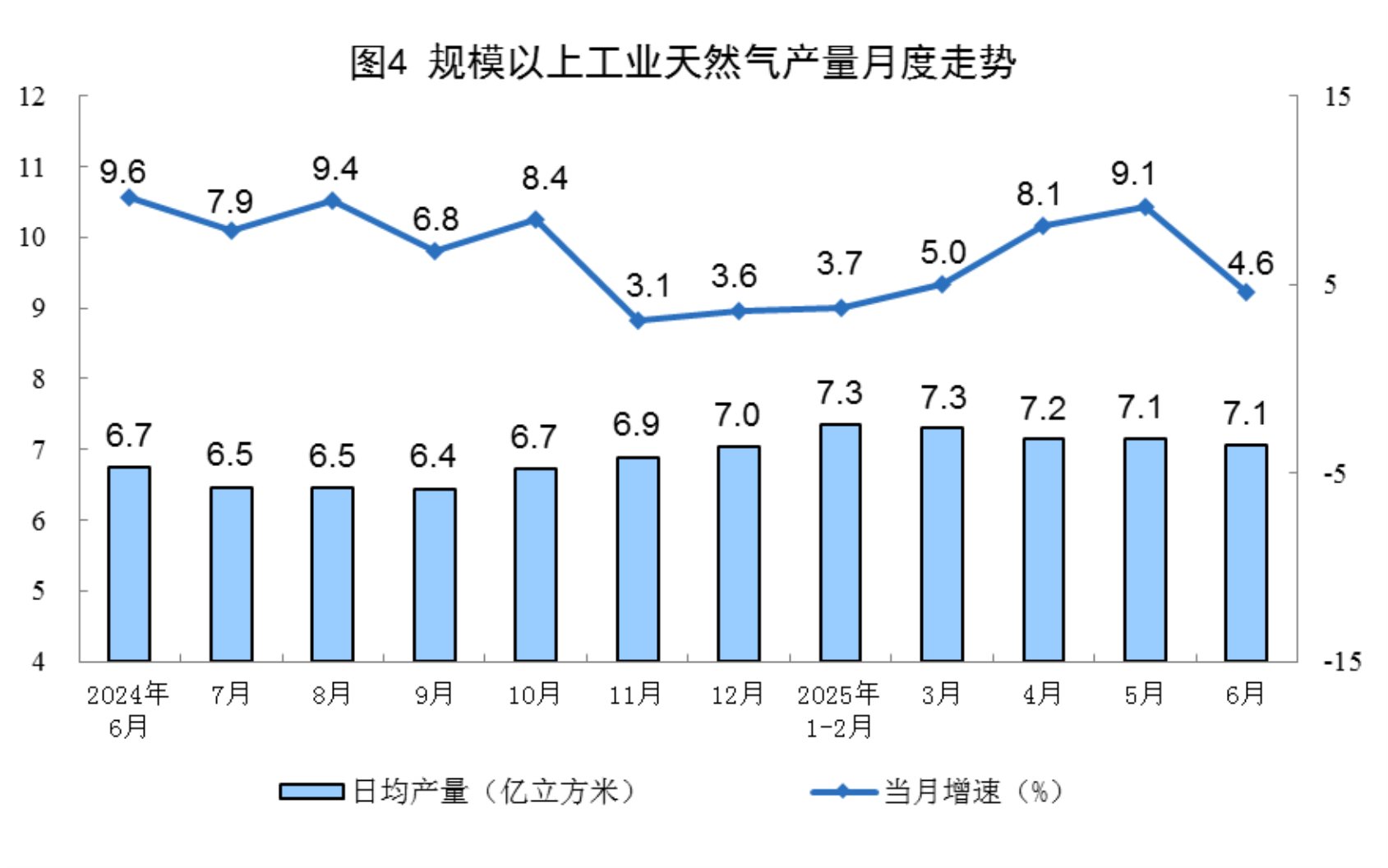 6月規(guī)上工業(yè)太陽能發(fā)電增長18.3%，核電增長10.3%，風(fēng)電增長3.2%