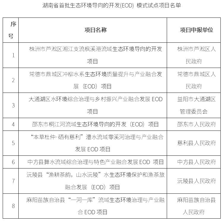 共8個(gè)！湖南省首批生態(tài)環(huán)境導(dǎo)向的開發(fā)（EOD）模式試點(diǎn)項(xiàng)目名單印發(fā)