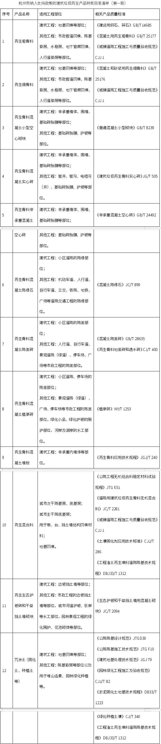 《杭州市建筑垃圾資源化利用支持政策（試行）》印發(fā)，自2025年9月8日起施行