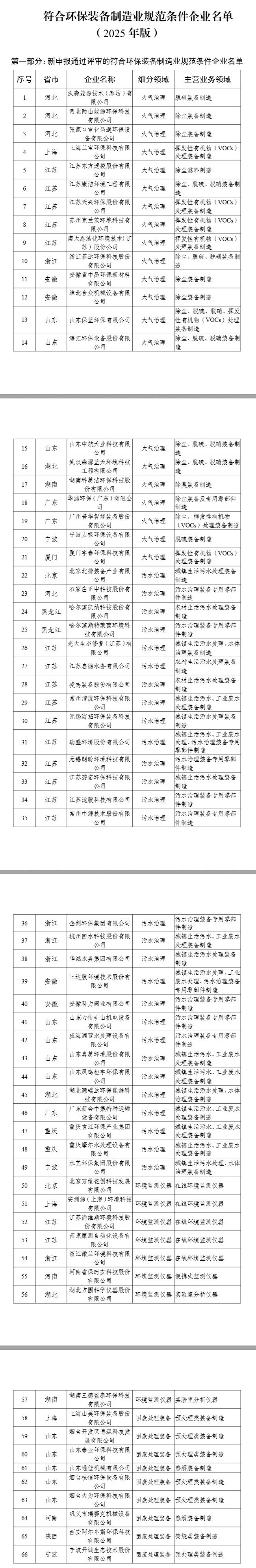 新增66家！2025年環(huán)保裝備制造業(yè)規(guī)范條件企業(yè)名單公示
