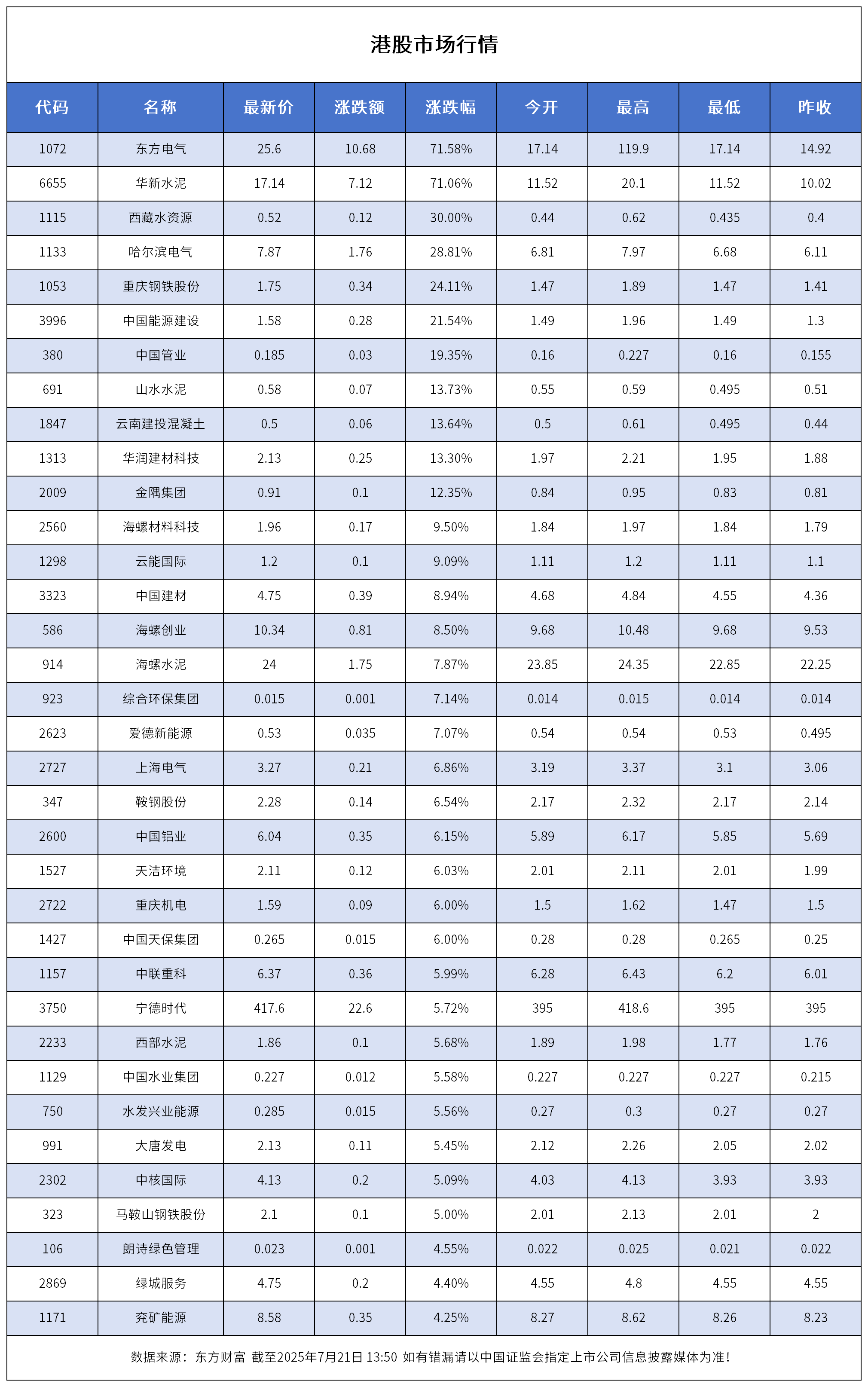 恒生指數高開1.18%！港股一電氣企業(yè)一度漲超700%