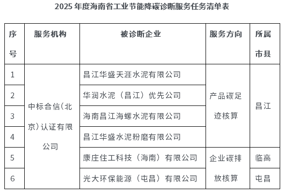 6家企業(yè)！海南下達2025年度工業(yè)節(jié)能降碳診斷服務任務清單