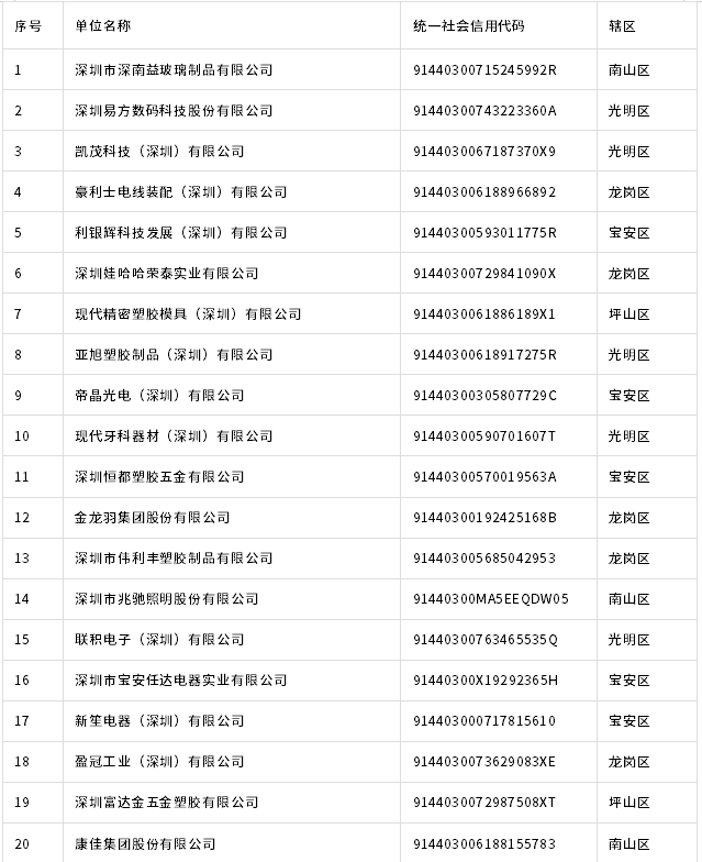 深圳市生態(tài)環(huán)境局動態(tài)調(diào)整深圳碳市場2024年度重點排放單位名單公示