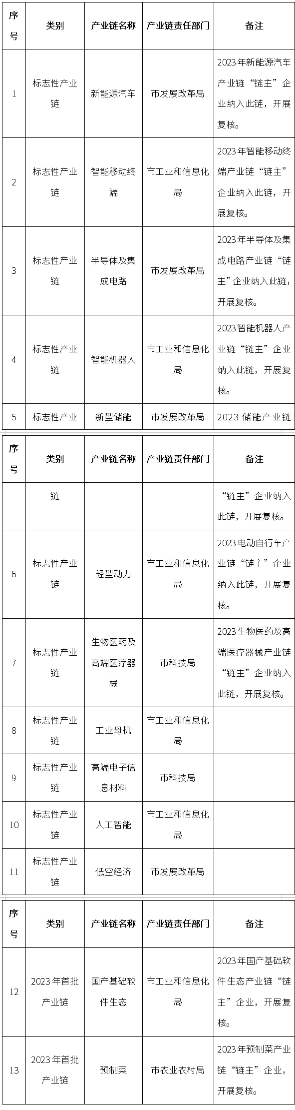 涉新能源汽車(chē)、新型儲(chǔ)能等！東莞組織開(kāi)展重點(diǎn)產(chǎn)業(yè)鏈“鏈主”企業(yè)遴選及復(fù)核工作