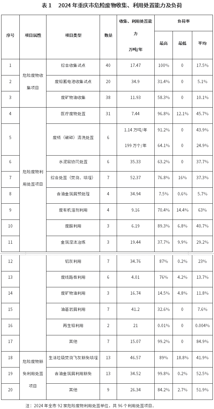 重慶：鼓勵(lì)建設(shè)生活垃圾焚燒飛灰、鉻渣、鋇渣、廢鹽等危險(xiǎn)廢物綜合利用項(xiàng)目